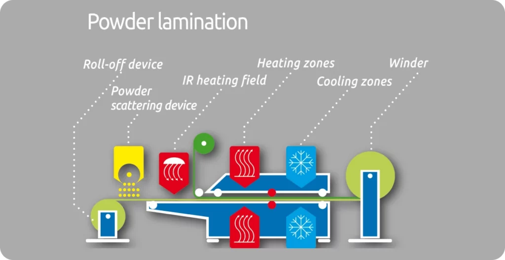 Schematic diagram of powder lamination showing the various zones and machine components